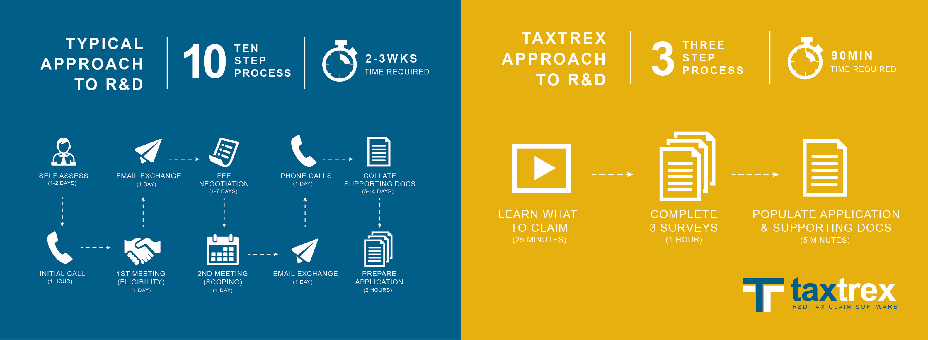 Typical approach to R&D (10-step process, 2–3 wks) vs TaxTrex approach (3-step process, 90 min)