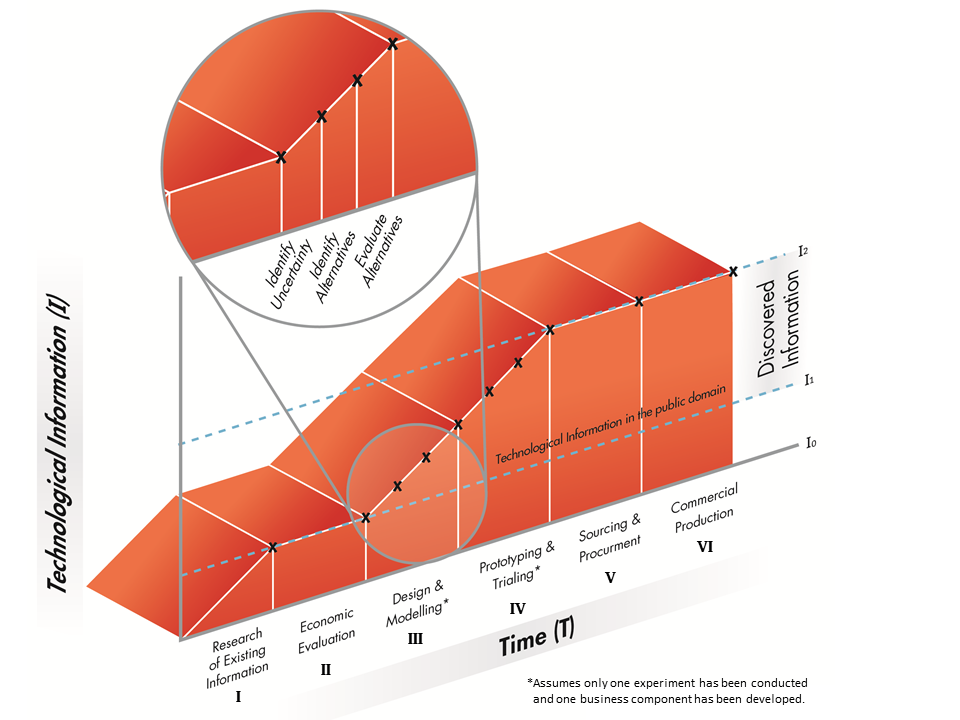 Discovered technological information (I) over time (T) across the six project activities, from research of existing information to commercial production