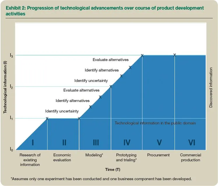 Exhibit 2: Discovered technological information over time (graph)