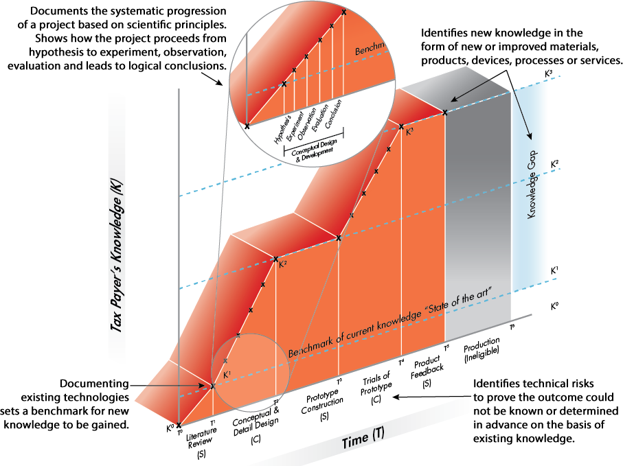 Theoretical research graph — knowledge documented over the course of an R&D project