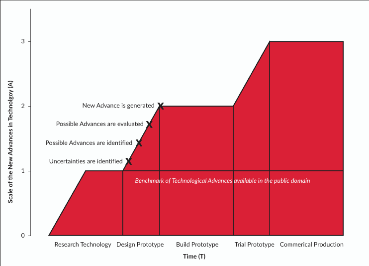 Scale of the new advances in technology (A) over time (T) across the Covid Testing Co project phases — uncertainties identified, possible advances identified and evaluated, and a new advance generated during design prototyping, against the benchmark of technological advances available in the public domain